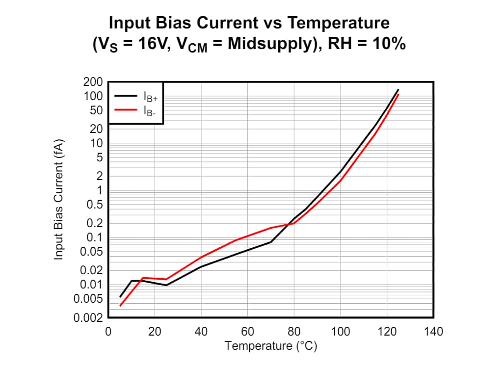 Performance Graph - Texas Instruments OPA928 e‑trim™ Operational Amplifiers
